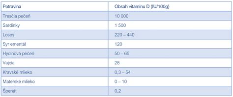 Schéma metabolizmu vápnika a vitamínu D
