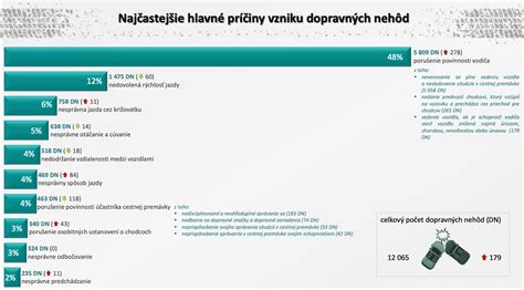 Štatistika nehôd spôsobených alkoholom na Slovensku