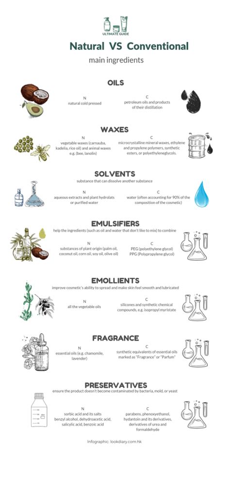 Infographic comparing natural vs. conventional cosmetics