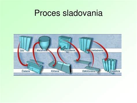Proces sladovania obilia