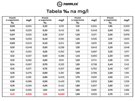 Infografika vysvetľujúca rozdiely medzi jednotkami merania alkoholu: promile, mg/l a % BAC