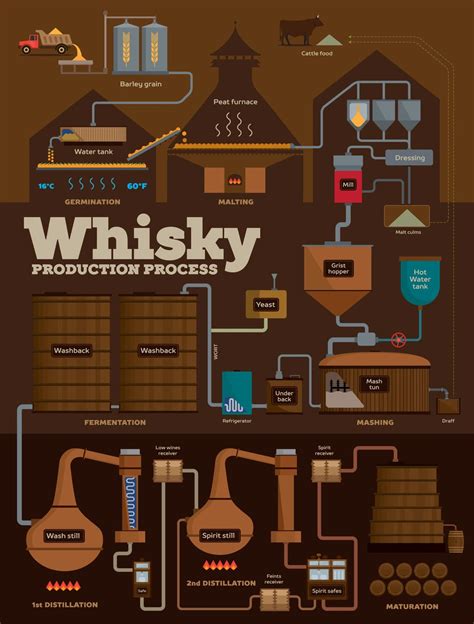Proces destilácie whisky