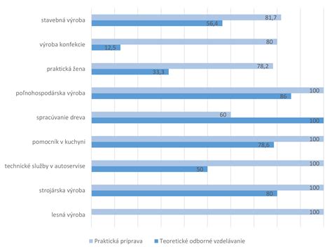 Graf znázorňujúci stupne alkoholizmu