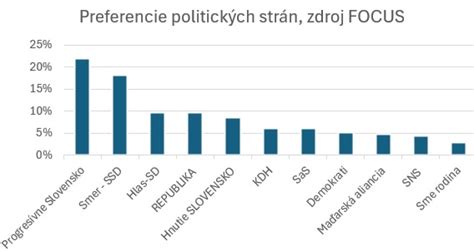 Grafické znázornenie percentuálnej podpory politických strán