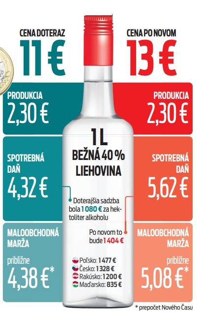 Diagram toku spotrebnej dane z liehu