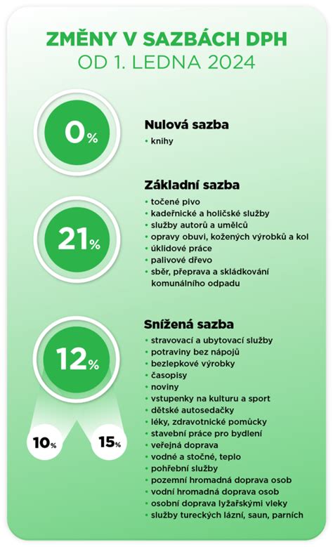 Infografika znázorňujúca zmeny sadzieb DPH od 1.1.2025