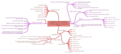 Diagram zobrazujúci vplyv rodinného prostredia na rozvoj závislosti