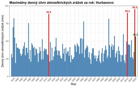 Graf zobrazujúci denný príjem etanolu u šimpanzov