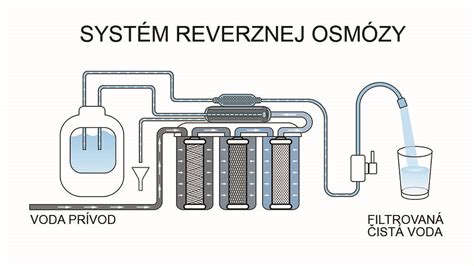 Diagram znázorňujúci proces reverznej osmózy pri výrobe nealkoholického piva