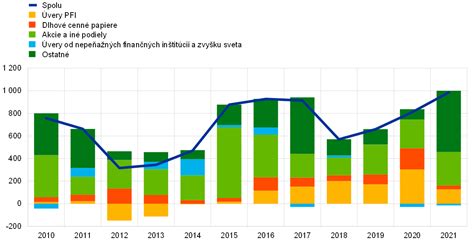Finančné grafy ukazujúce rast investícií