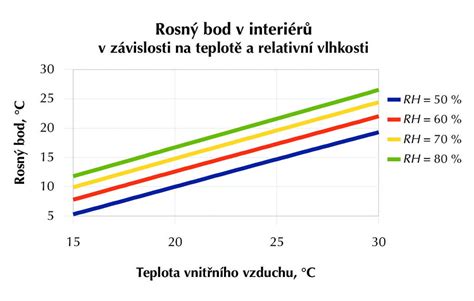 Graf závislosti bodu tuhnutia alkoholu na jeho koncentrácii
