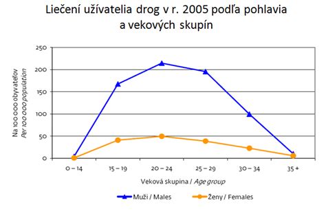 Graf znázorňujúci diagnostické kritériá alkoholizmu.