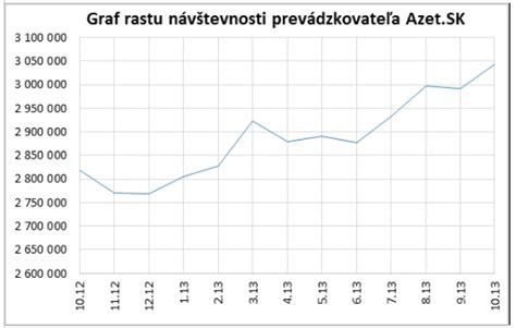 graf rastu užívania antidepresív