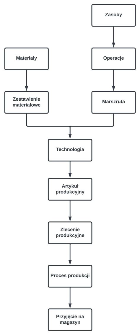 Schematický diagram procesu výroby borovičky od zberu po fľašovanie