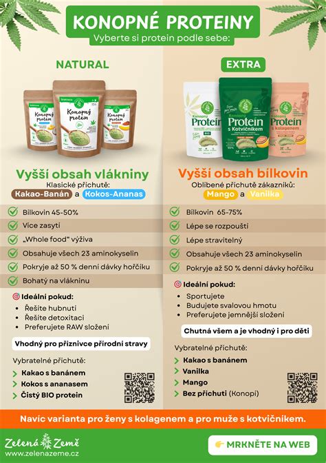Infografika nutričných hodnôt konopných semienok