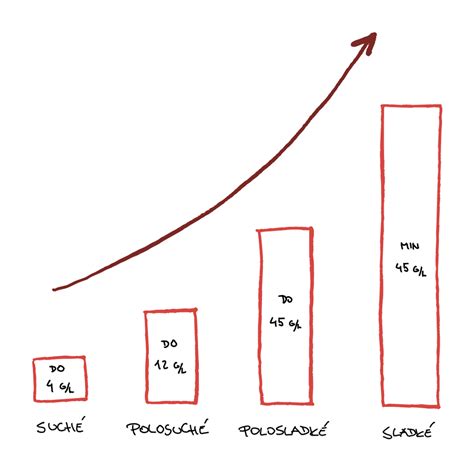 Graf s delenie vín podľa cukru