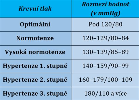 Graf porovnávajúci vplyv rôznych množstiev alkoholu na krvný tlak