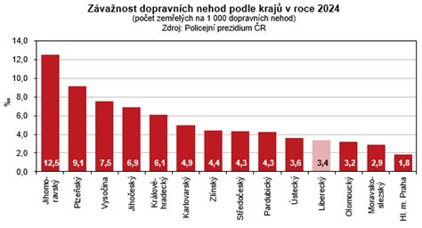 Graf zobrazujúci rast rizika dopravnej nehody s rastúcou hladinou alkoholu v krvi