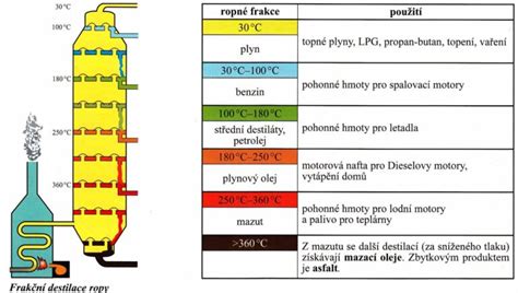Rozdelenie destilátu na frakcie