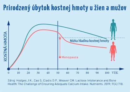 Graf ukazujúci hladinu telesného tuku a svalovej hmoty