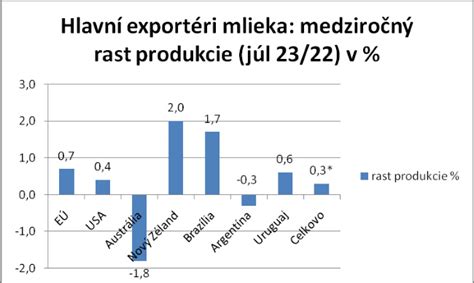 graf zobrazujúci stimuláciu tvorby mlieka