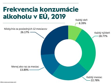 porovnanie výdavkov na alkohol a zdravotníctvo