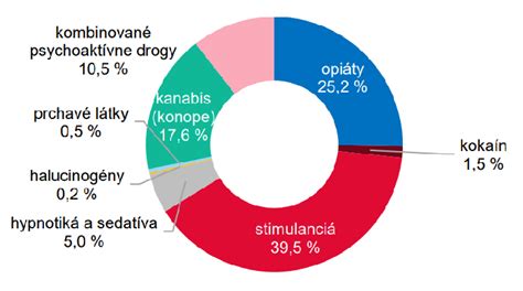 Infografika: Rozdelenie typov závislostí a ich liečba