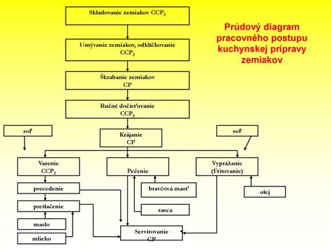 Schematický diagram zobrazujúci proces prideľovania pracovného voľna