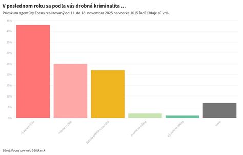 Infografika zobrazujúca percentuálny nárast drogovej kriminality