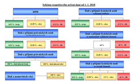 Diagram zobrazujúci tok spotrebných daní od výrobcu ku spotrebiteľovi