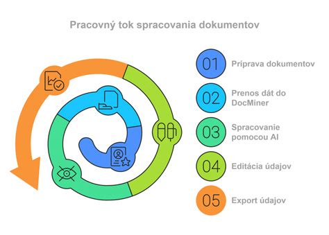Diagram zobrazujúci tok faktúr a párovanie dokumentov
