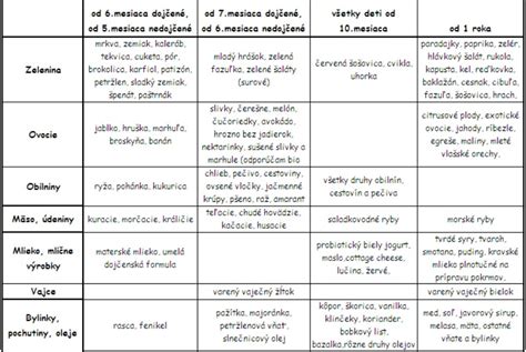 tabuľka odporúčaných a obmedzených potravín pri hypertenzii