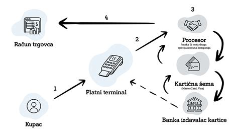 Diagram zobrazujúci proces rastu a spracovania tekvice na výrobu heveru