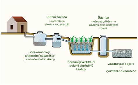 Schéma procesu filtrácie vodky