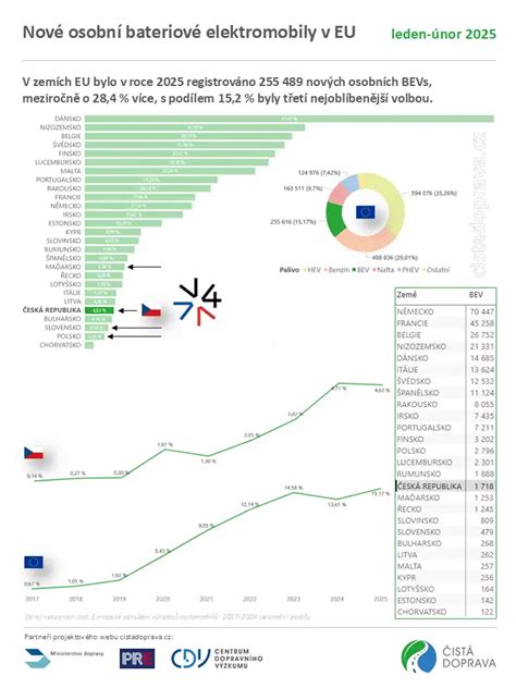 Graf vývoja predaja elektromobilov v EÚ