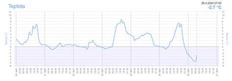Teplotný graf pre kvasenie