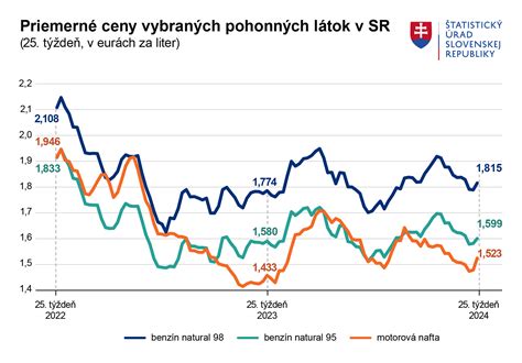 Graf porovnávajúci priemerné ceny piva v rôznych obchodoch počas akciových období