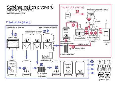 Diagram znázorňujúci proces zrenia piva v tankoch