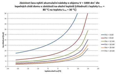 Graf zobrazujúci aproximovanú závislosť objemu od výšky hladiny