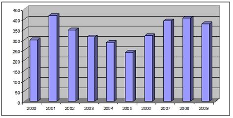 Graf porovnávajúci užívanie návykových látok
