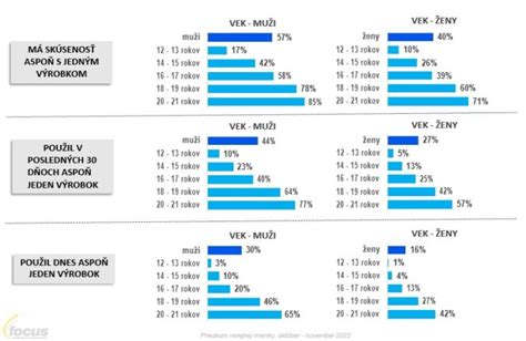 Porovnanie rizík a benefitov alkoholu podľa veku a pohlavia