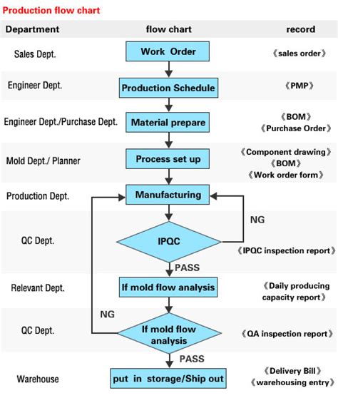 Diagram výrobného procesu nealkoholických nápojov