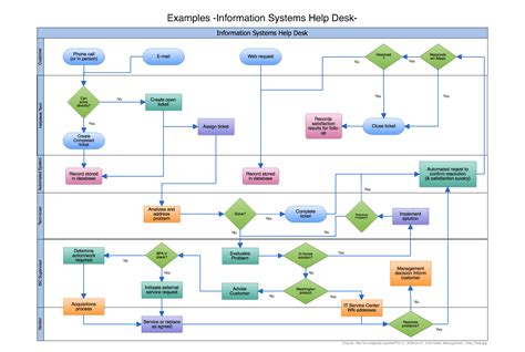 Workflow diagram tvorby zmlúv