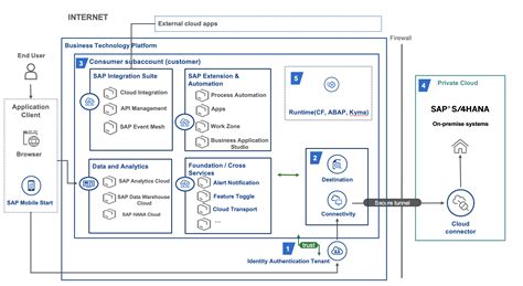 Diagram integrácie systémov SAP a OpenText