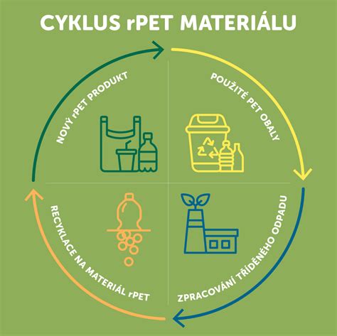 Infografika o recyklácii PET fliaš