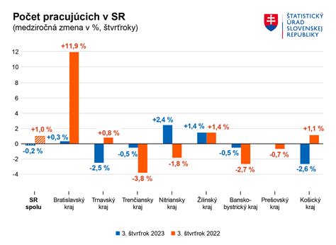 Graf zobrazujúci pokles zamestnanosti