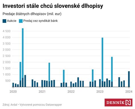 Graf zobrazujúci rast predaja Zlatého Bažanta 12%
