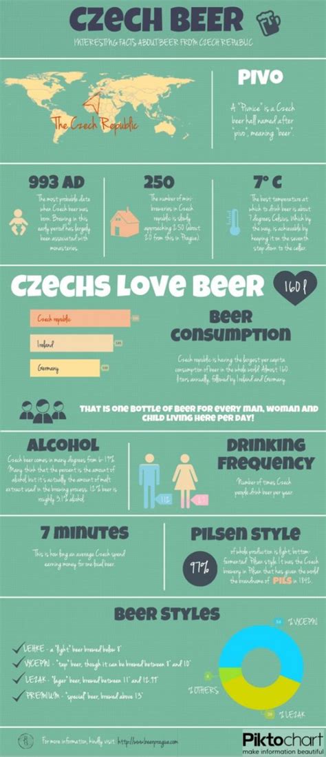 Infografika porovnávajúca české a európske plzenské pivo