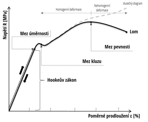 Diagram znázorňujúci vznik dny