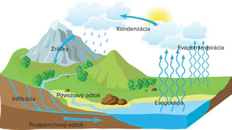 Ilustrácia kolobehu vody v prírode